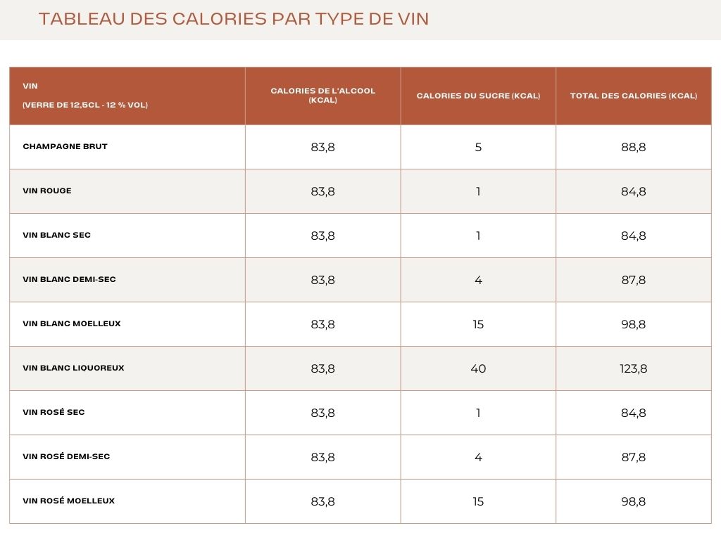 Nombre de calories par type de vin